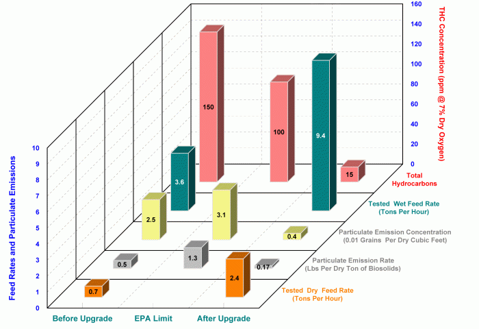 Figure 5 - Operational and Emission Control Improvements R.M. Clayton Biosolids Thermal Processing Upgrade