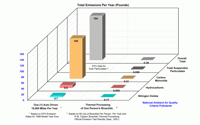 Figure 7 - Comparison of Biosolids Thermal Processing Emissions Per PersonWith One Person Auto Travel Emissions Per Year