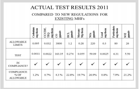 Actual Test Results for Multiple Hearth Furnace Upgrade by Industrial Furnace Company