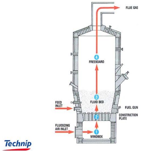 material movement within a fluidized bed incinerator