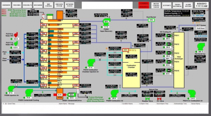 diagram of multiple hearth furnace instrumentation and controls