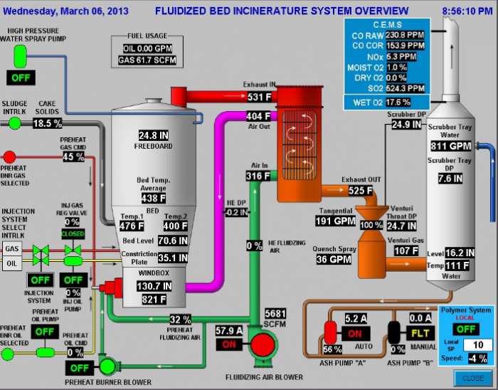 Fluidized Bed Incinerator instrumentation and controls